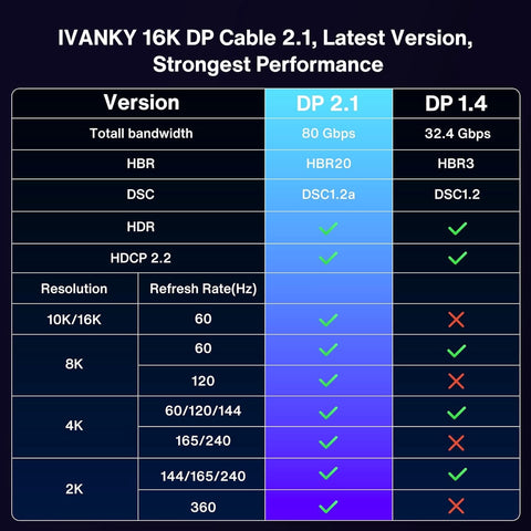 80Gbps Displayport Cable 2.1, 16K DP Cord [16K@60Hz,8K@120Hz,4K@240Hz], Display Port 2.1 Cable Support HDR10, HDCP, DSC 1.2a Compatible With 4090,7900Graphics/PC/TV/Gaming Monitor