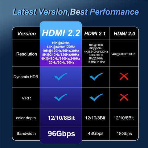 16K HDMI 2.2 Cable 96Gbps 8K@120Hz 4K@240Hz 2K@360Hz Supports HDMI 2.1  eARC HDR10+ for PS5/PS6 Laptop Gaming/Home Theater 3.3FT/6.6FT/10FT